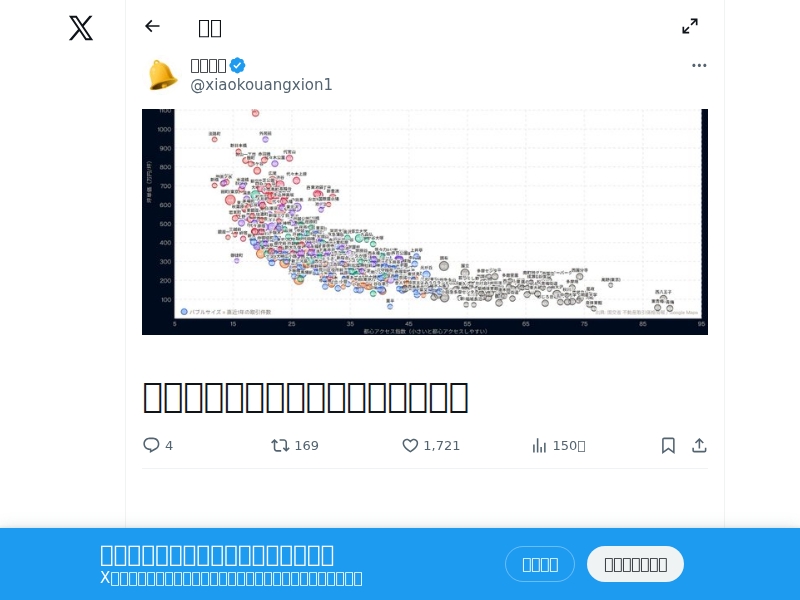 都心アクセス指数と中古マンション相場の散布図